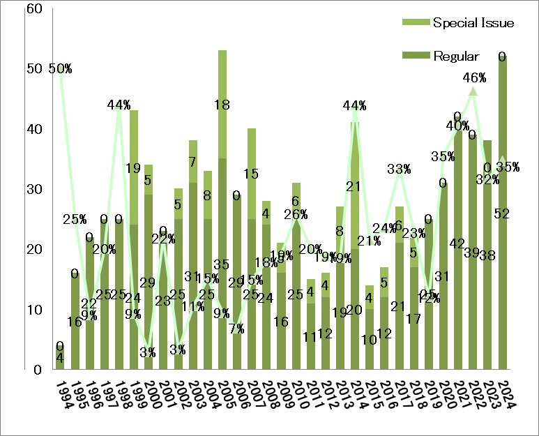 graph (number of papers)