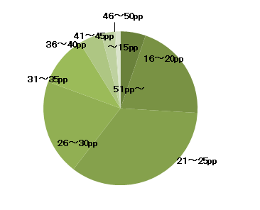 graph(number of pages)