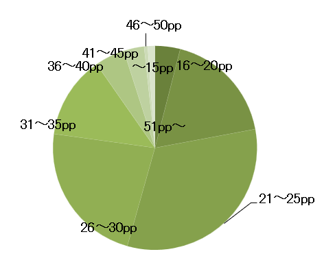 graph(number of pages)