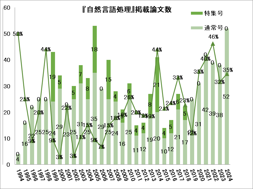 graph (number of papers)