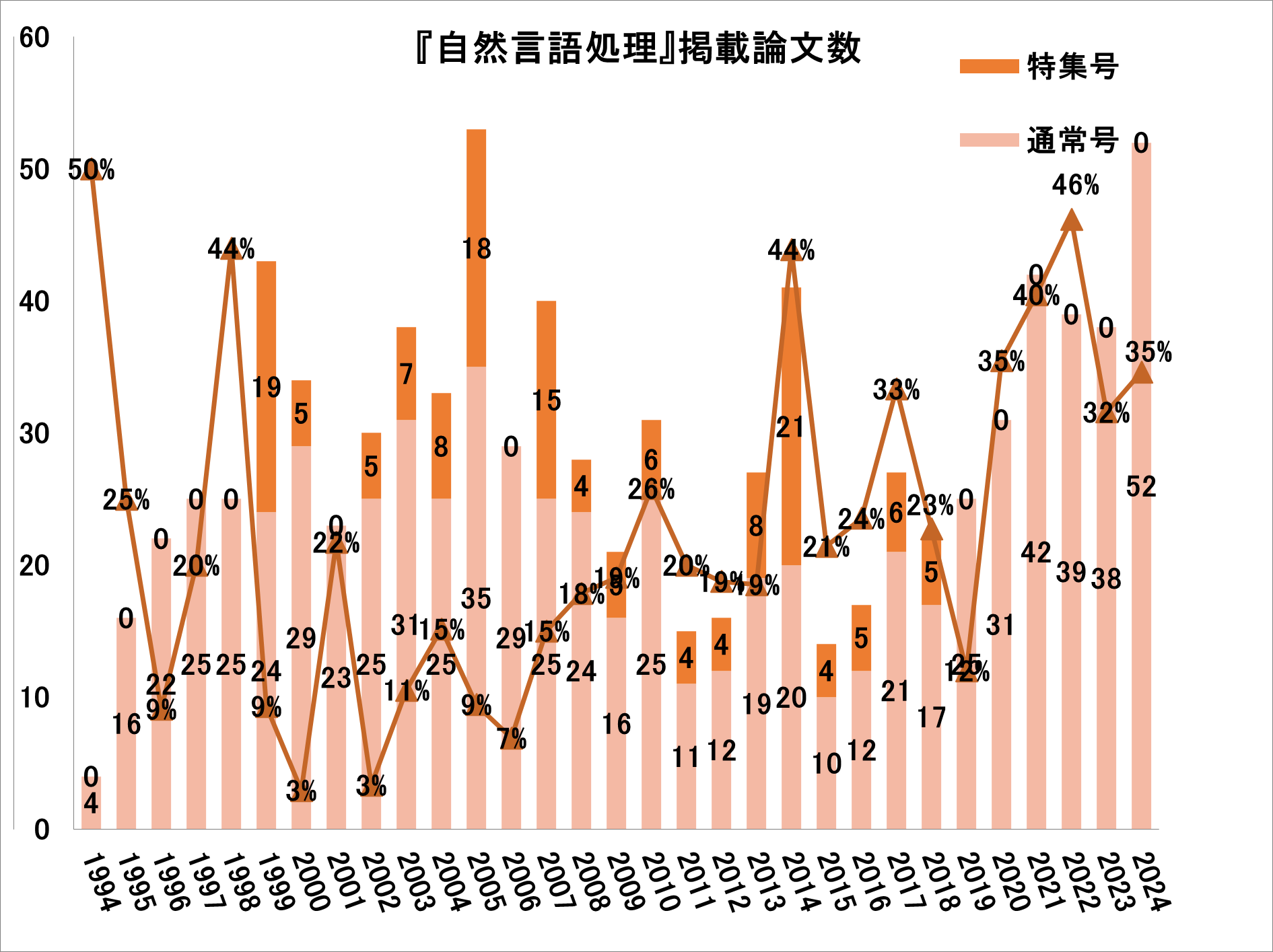 「自然言語処理」掲載論文数