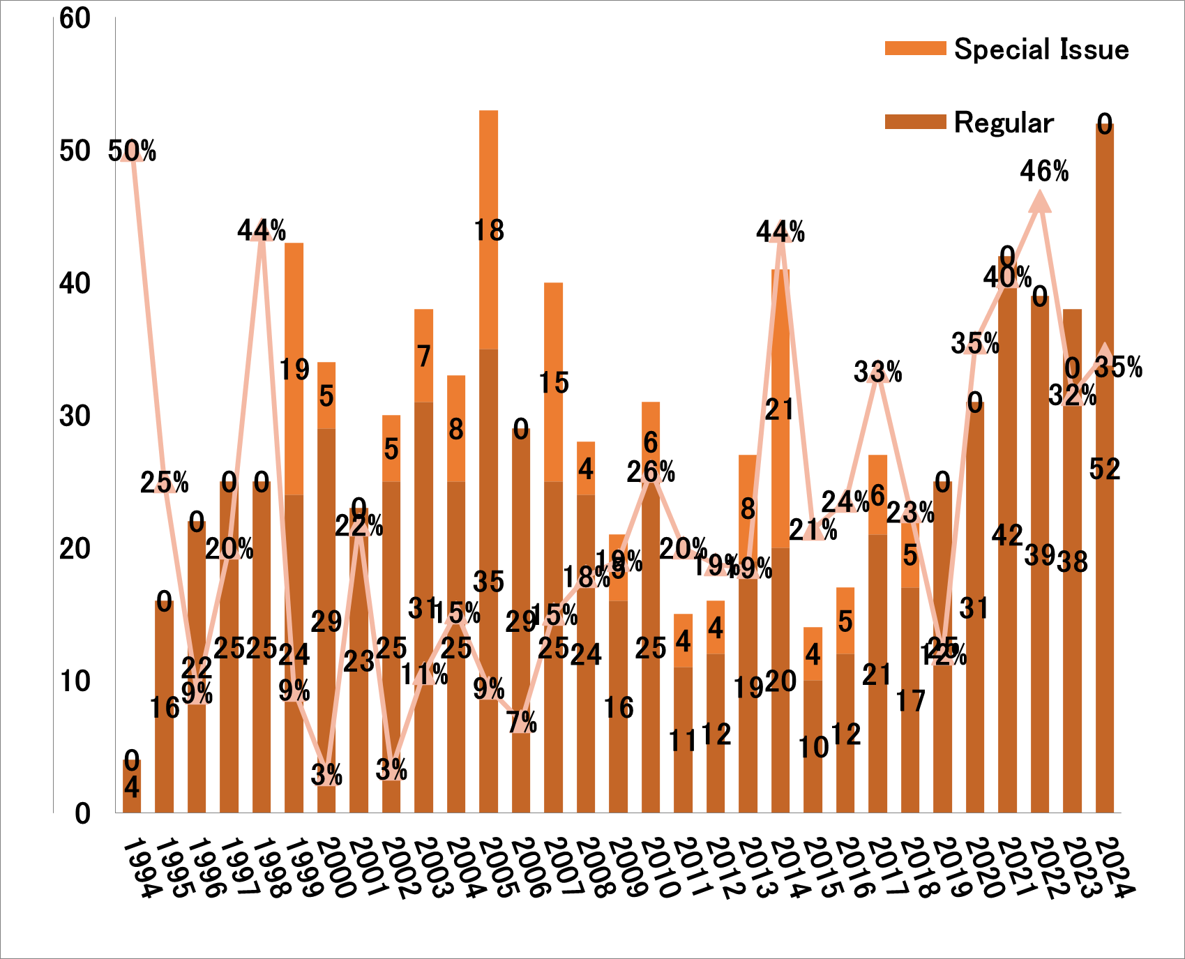 graph (number of papers)